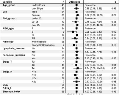 Tumor microbiome analysis provides prognostic value for patients with stage III colorectal cancer